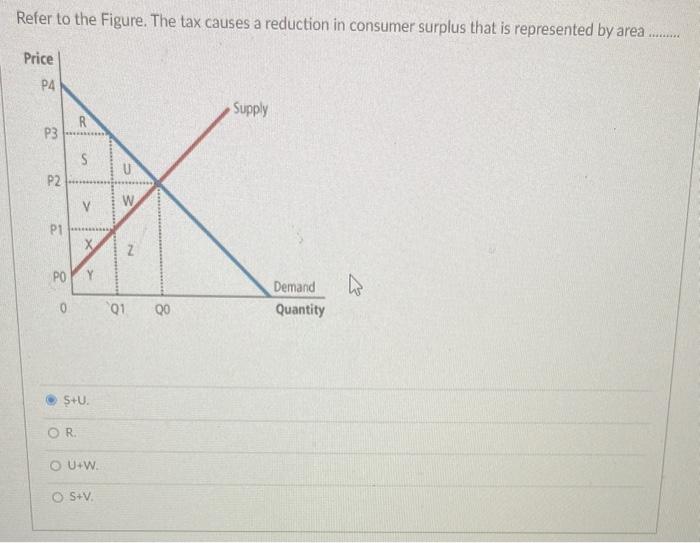 Solved Refer to the Figure. The tax causes a reduction in | Chegg.com