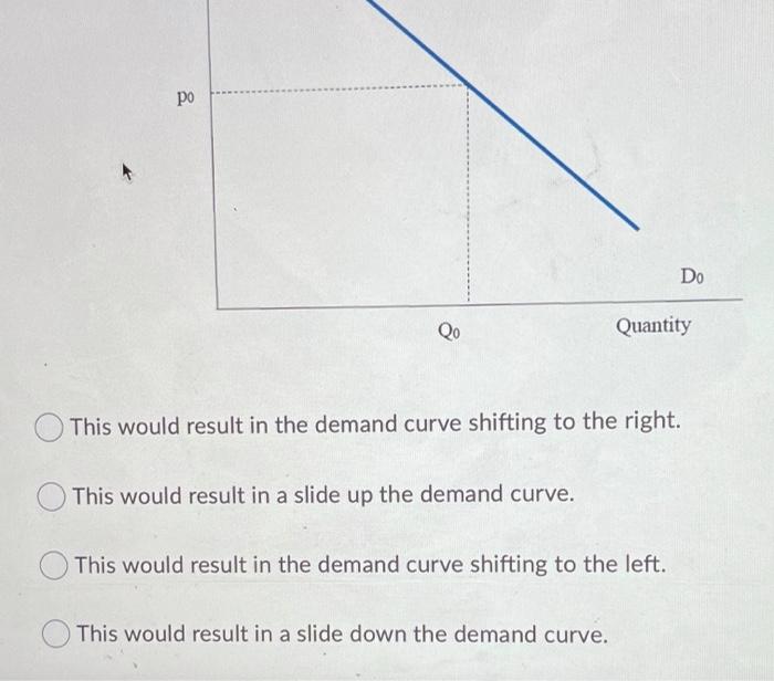Solved Question 1 (1 point) Consider the demand for a good | Chegg.com