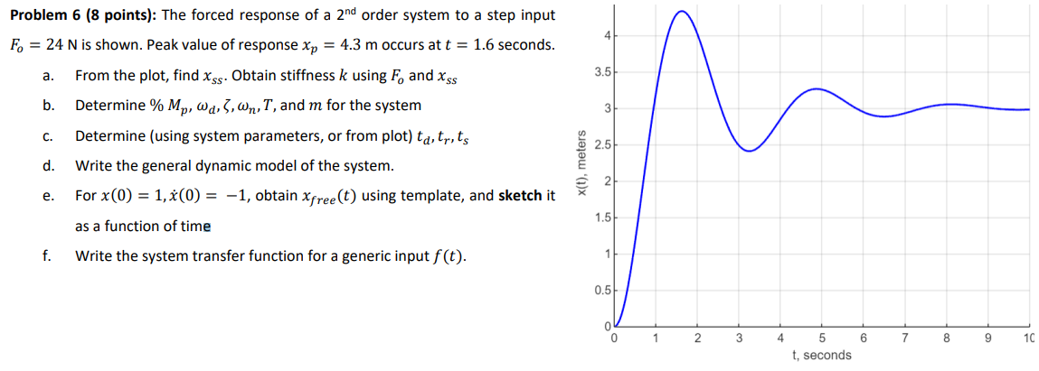 Solved cProblem 6 ( 8 ﻿points): The forced response of a | Chegg.com