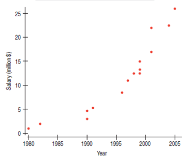 ballplayers signing salaries examine scatterplot above