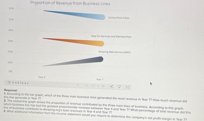 Required:
1. According to the bar graph, which of the three main business lines generated the most revenue in Year 7 ? How mu