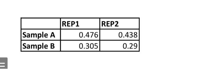 Solved How Do I Calculate Sample A And B Values Into Table | Chegg.com