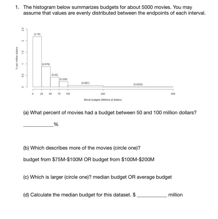 Solved 1. The histogram below summarizes budgets for about | Chegg.com