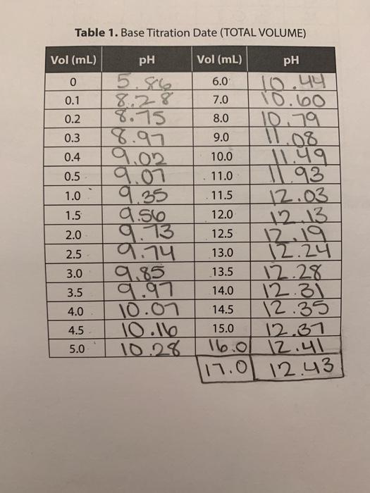 Solved Table 1. Base Titration Date (TOTAL VOLUME) Vol (mL) | Chegg.com