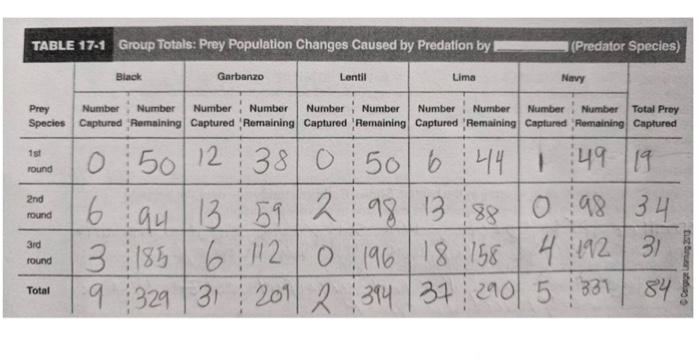 (Predator Species) TABLE 17-1 Group Totals: Prey Population Changes caused by Predation by Black Garbanzo Lentit Lima Navy Pr