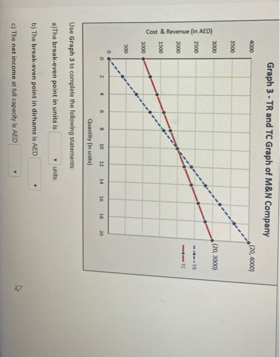 Solved Graph 3 - TR and TC Graph of M&N Company (20,4000) | Chegg.com