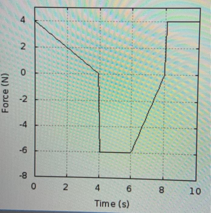 Solved shown is a graph of the force of an object (of mass | Chegg.com