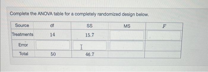 Solved Complete the ANOVA table for a completely randomized | Chegg.com