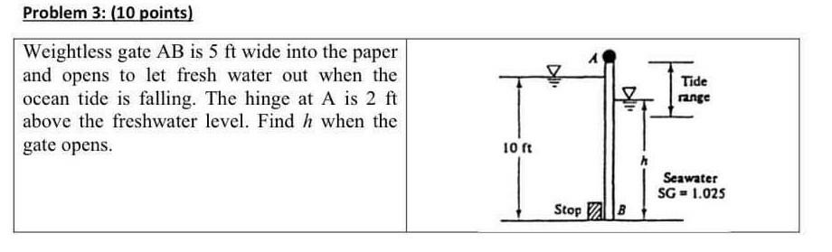 Solved Problem 3: (10 points) A Weightless gate AB is 5 ft | Chegg.com