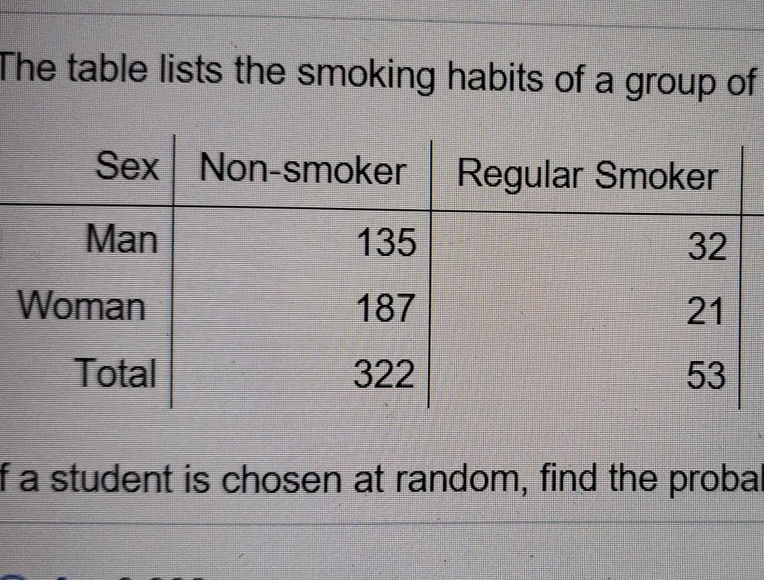 Solved The table lists the smoking habits of a group of Sex | Chegg.com