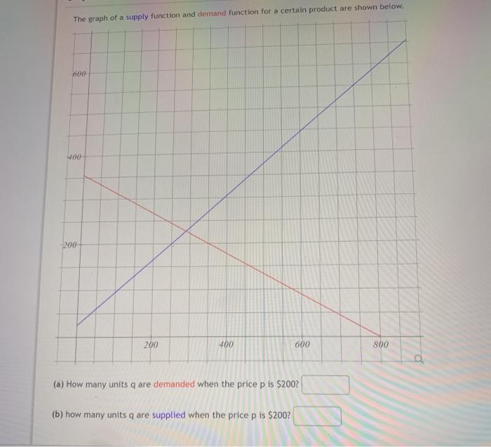 Solved The graph of a supply function and demand function | Chegg.com