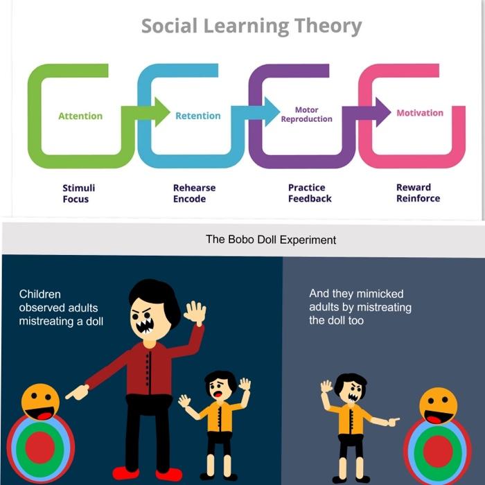 Social Learning Theory