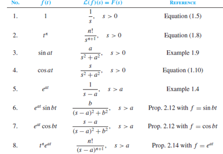 Solved: Use the Laplace transforms in Table 1 on page 204 to ge ...