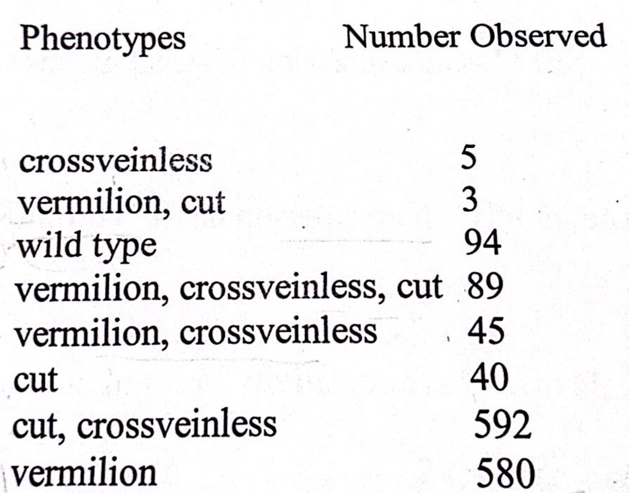 solved-in-the-fruit-fly-drosophila-melanogaster-a-cut-chegg