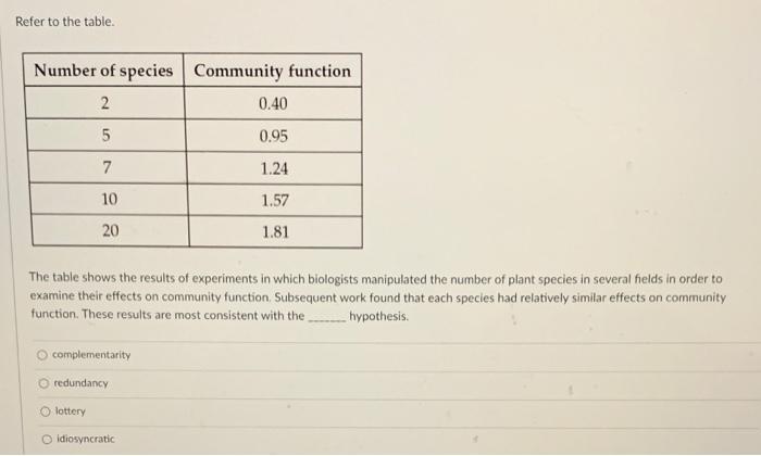 Solved Refer to the table. Number of species Community | Chegg.com