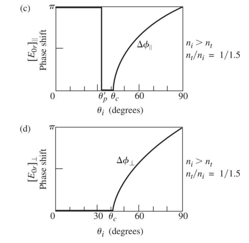 Plot the phase shift of the P wave and S wave in | Chegg.com