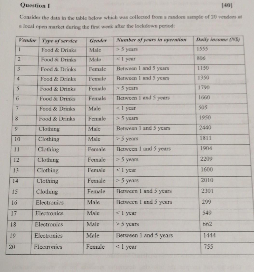 Solved Question I 1401 Consider the data in the table below | Chegg.com