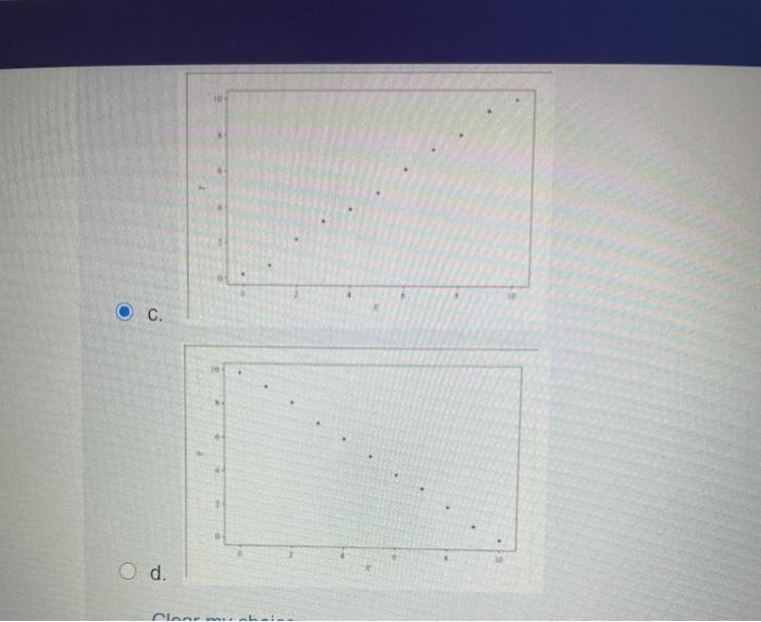 Solved For which of the following scatterplots would the | Chegg.com