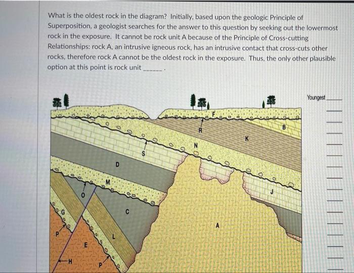 Solved What is the oldest rock in the diagram? Initially,