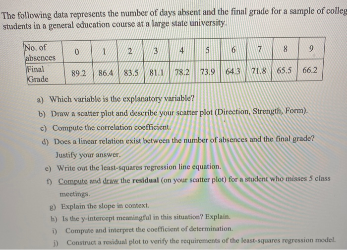 Solved The following data represents the number of days | Chegg.com