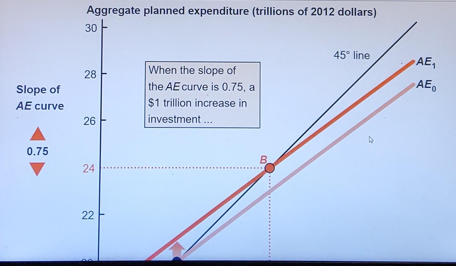 Solved 26 investment ... 0.75 В. 24 22 20 A . increases real | Chegg.com