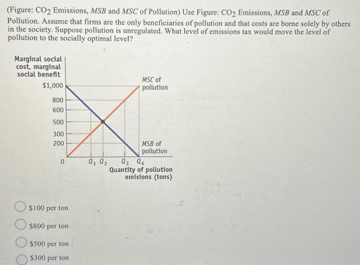 Solved (Figure: CO2 Emissions, MSB and MSC of Pollution) Use | Chegg.com