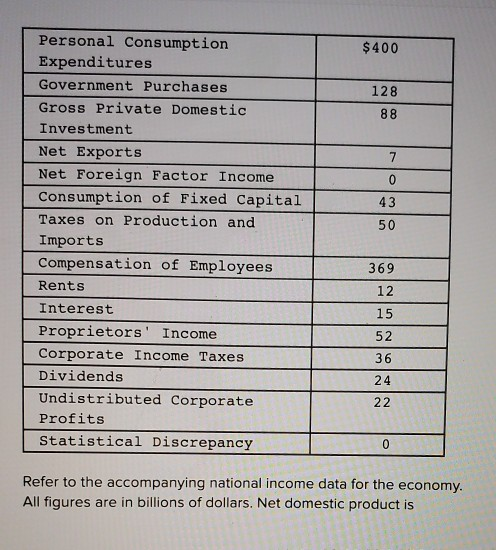 Solved Refer To The Accompanying National Income Data For | Chegg.com