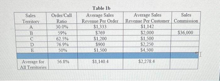 Table 1b
\begin{tabular}{|c|c|c|c|c|}
\hline Sales Territory & Order/Call Ratio & Average Sales Revenue Per Order & Average S