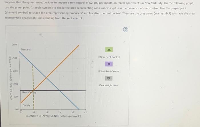 Suppose that the government decides to impose a rent control of \( \$ 2,100 \) per month on rental apartments in New York Cit