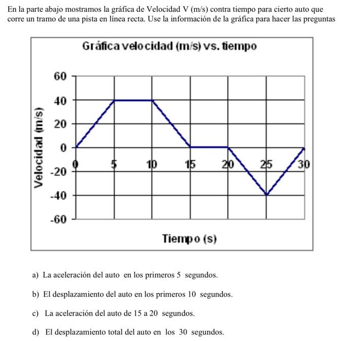 En la parte abajo mostramos la gráfica de Velocidad V \( (\mathrm{m} / \mathrm{s}) \) contra tiempo para cierto auto que corr