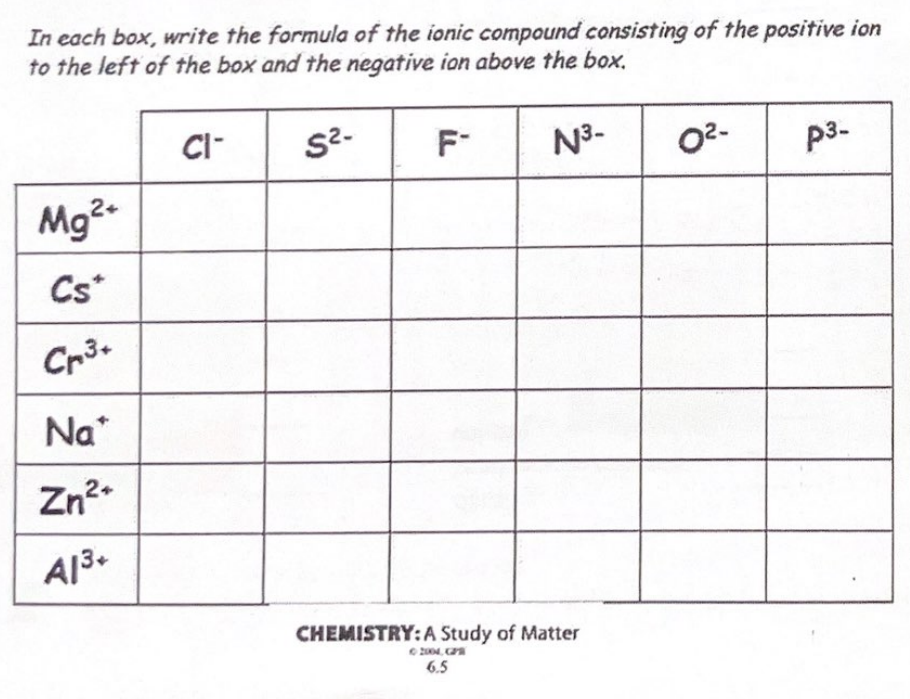 Solved In each box, write the formula of the ionic compound | Chegg.com