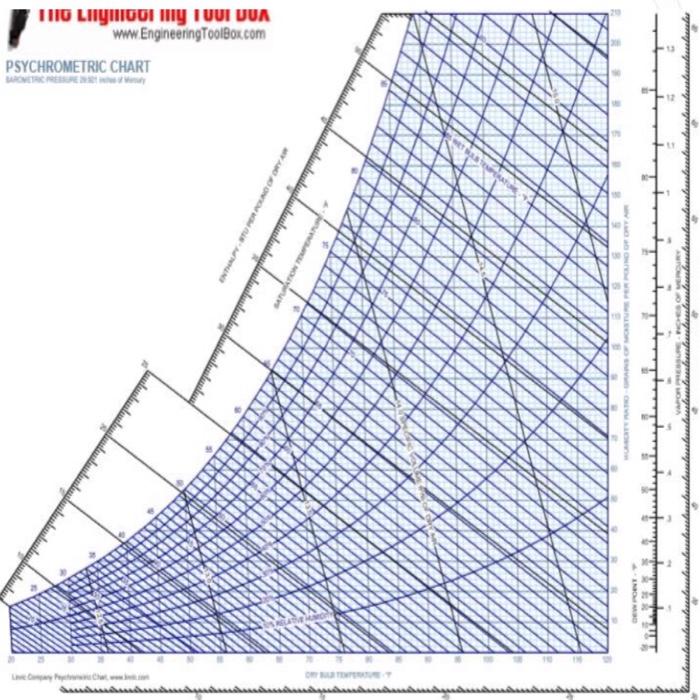 Solved If the Wet bulb temperature is equal to 70 F and the | Chegg.com