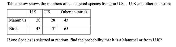Solved Table below shows the numbers of endangered species | Chegg.com
