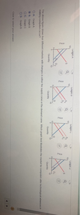 Solved ty Only The above figure shows four different markets | Chegg.com