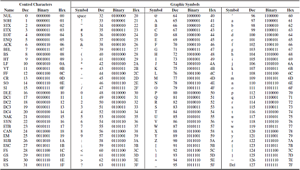 Solved: Refer to Table 2–7. The command STOP in ASCII is(a) 101 ...