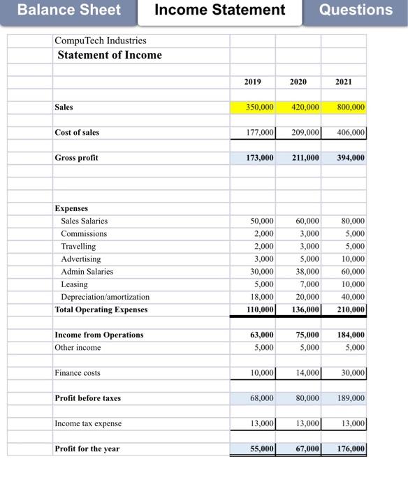 Solved Balance Sheet Income Statement Questions CompuTech | Chegg.com