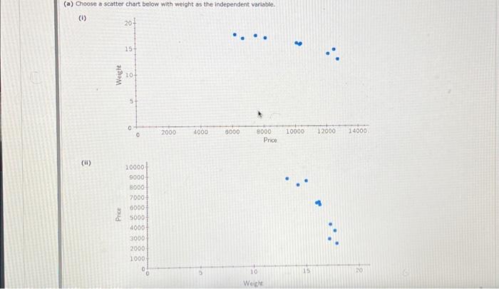Solved (a) Choose a scatter chart below with weight as the | Chegg.com