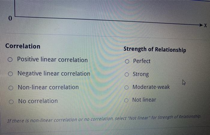 Solved Question 6 of 22 Look at the scatterplot and identify | Chegg.com