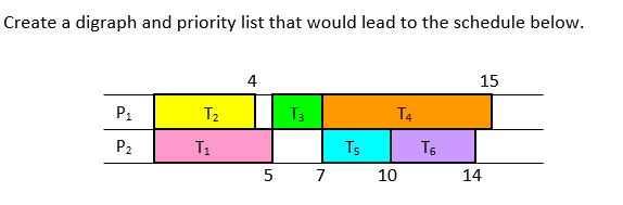 Solved Create a digraph and priority list that would lead to | Chegg.com