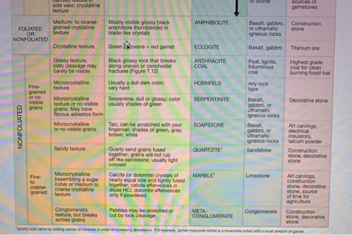 Solved E. Analyze the metamorphic rock sample using the | Chegg.com