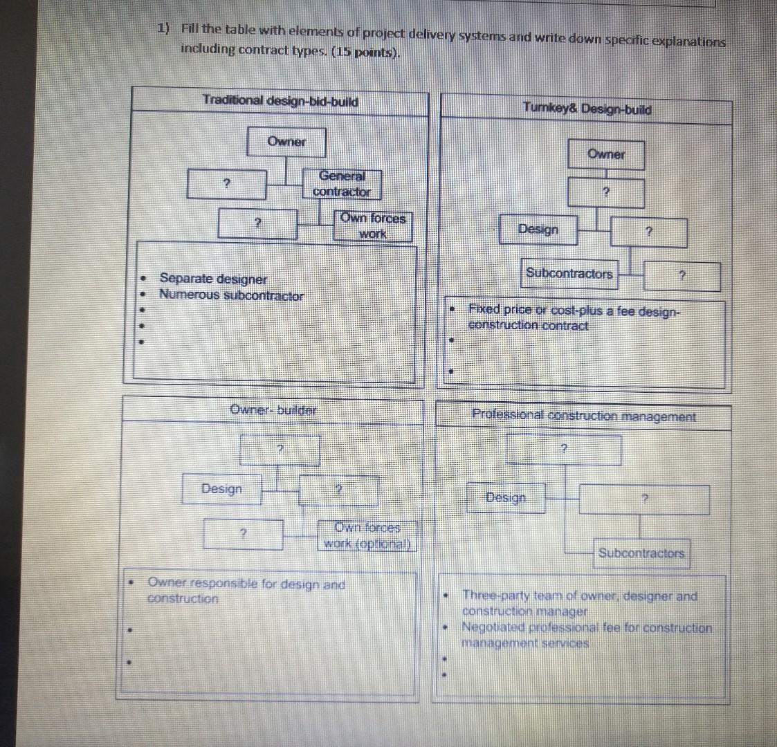 Solved 1) Fill the table with elements of project delivery | Chegg.com