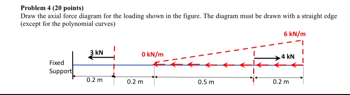 Solved Problem 4 (20 ﻿points)Draw the axial force diagram | Chegg.com