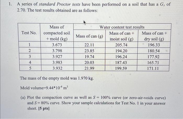 Solved A series of standard Proctor tests have been | Chegg.com