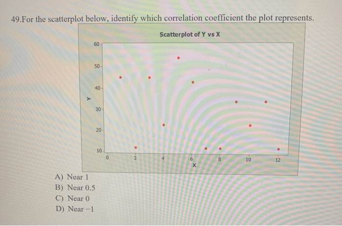 Solved 49.For the scatterplot below, identify which | Chegg.com