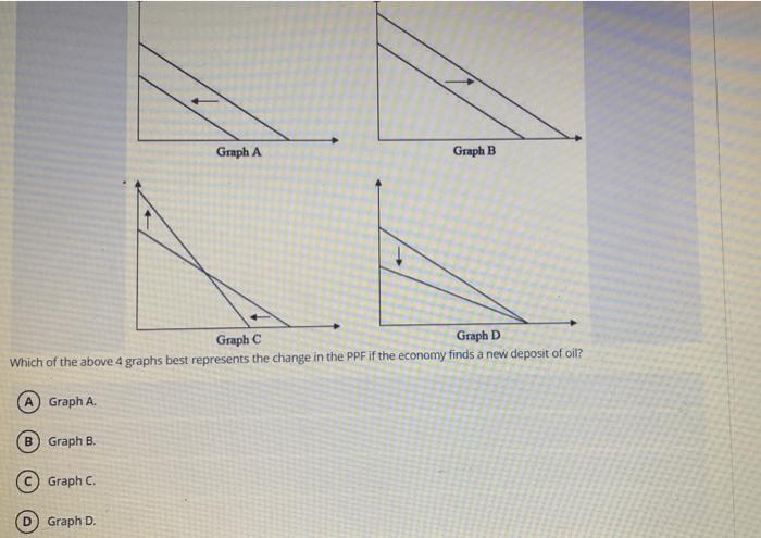 Solved Graph A Graph B Graph C Graph D Which Of The Above 4 | Chegg.com