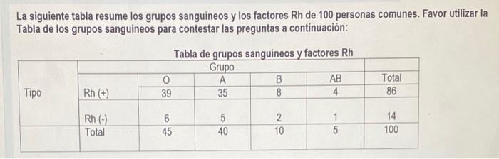 La siguiente tabla resume los grupos sanguineos y los factores \( \mathrm{Rh} \) de 100 personas comunes. Favor utilizar la T