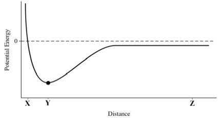 Solved 25) The plot below shows the potential energy of a | Chegg.com