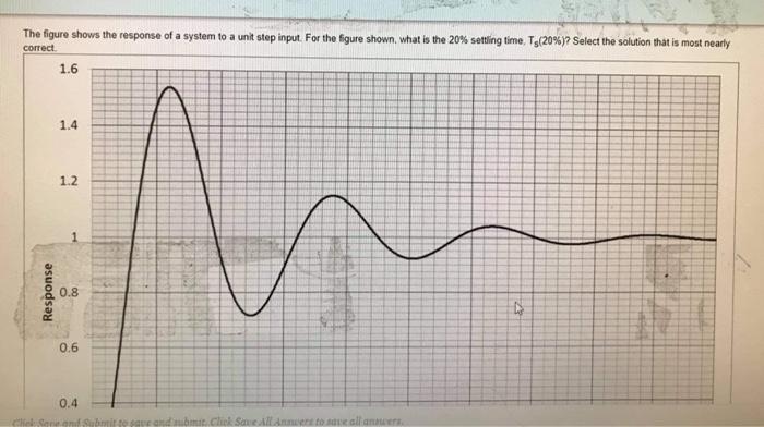 Solved The figure shows the response of a system to a unit | Chegg.com