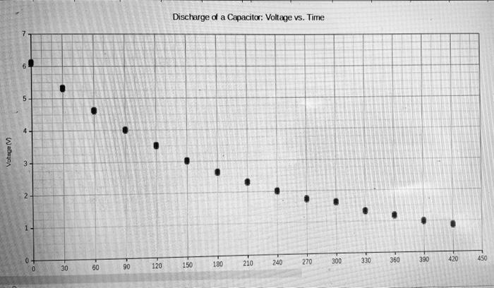 Solved Discharge of a Capacitor: Voltage vs. Time 6 5 4 | Chegg.com