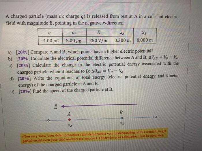 Solved A charged particle (mass m; charge q) is released